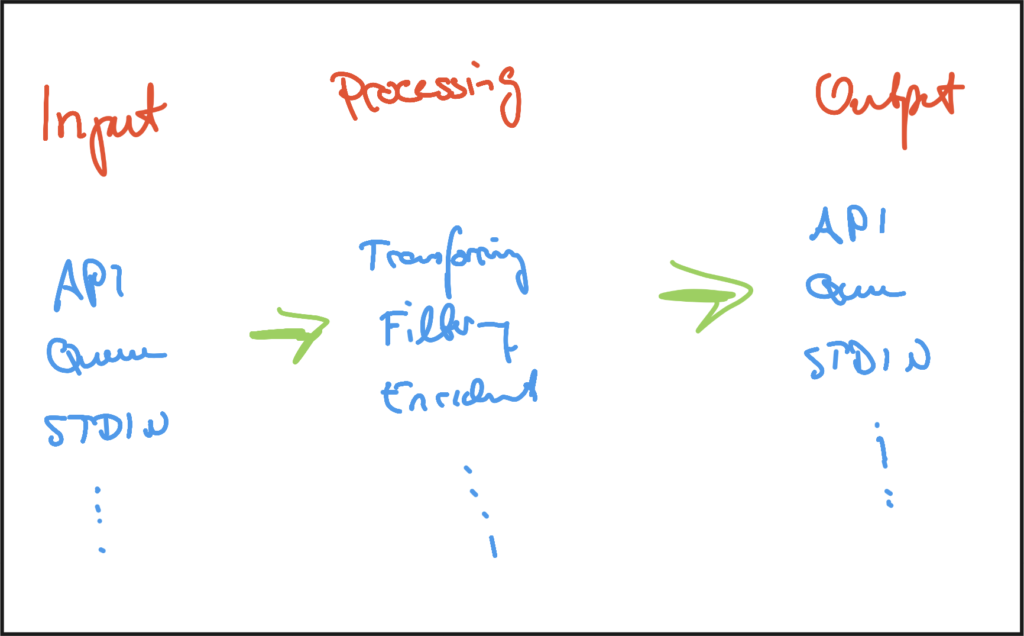 Benthos Redpanda Connect data transformation input pipeline output flow